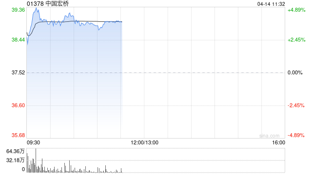 华创证券:中国宏桥一体化优势显著 维持“推荐”评级 目标价44.0港元