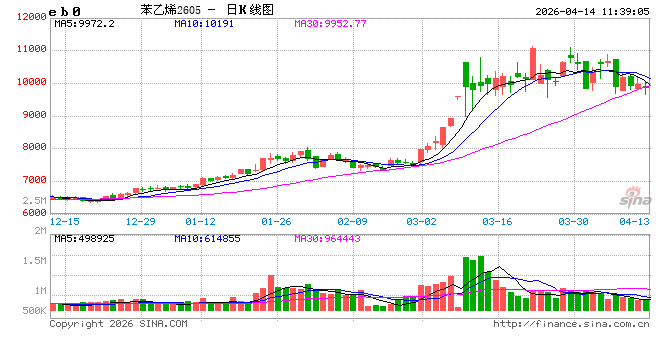 成本与出口双轮驱动，3月苯乙烯强势上行，4月中下旬仍易涨难跌