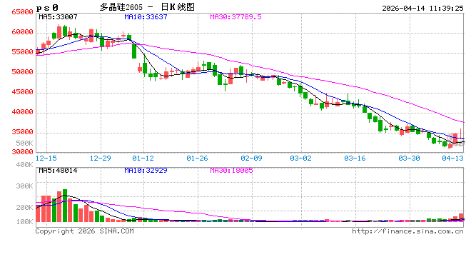 “控产挺价”小作文被多家龙头辟谣 多晶硅为何不跌反涨?