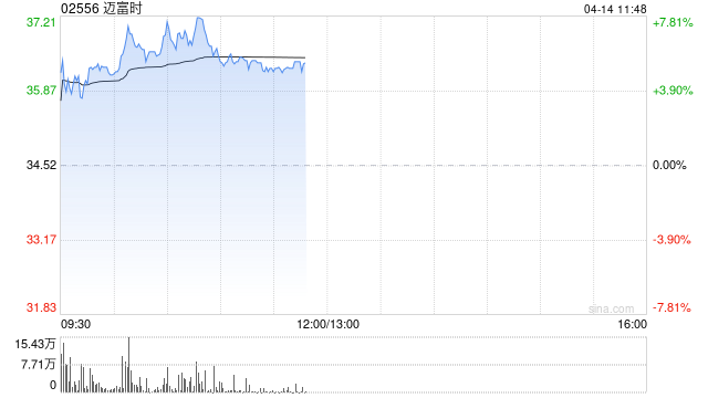 迈富时午前涨超5% 公司AI应用业务快速增长