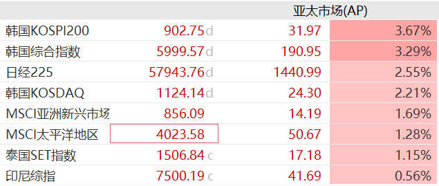 伊朗谈判现曙光，亚太股市集体大涨，韩股涨超3%，油价下挫