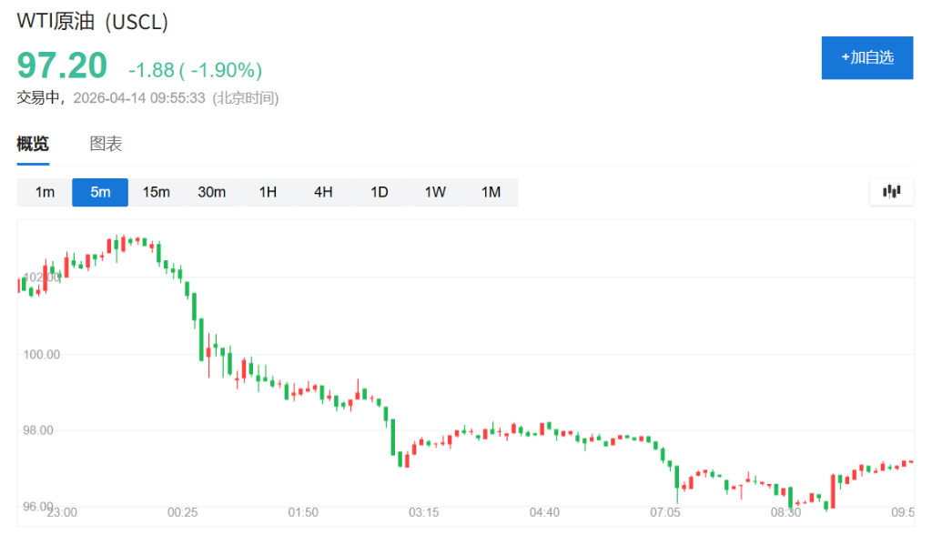 伊朗谈判现曙光，亚太股市集体大涨，韩股涨超3%，油价下挫