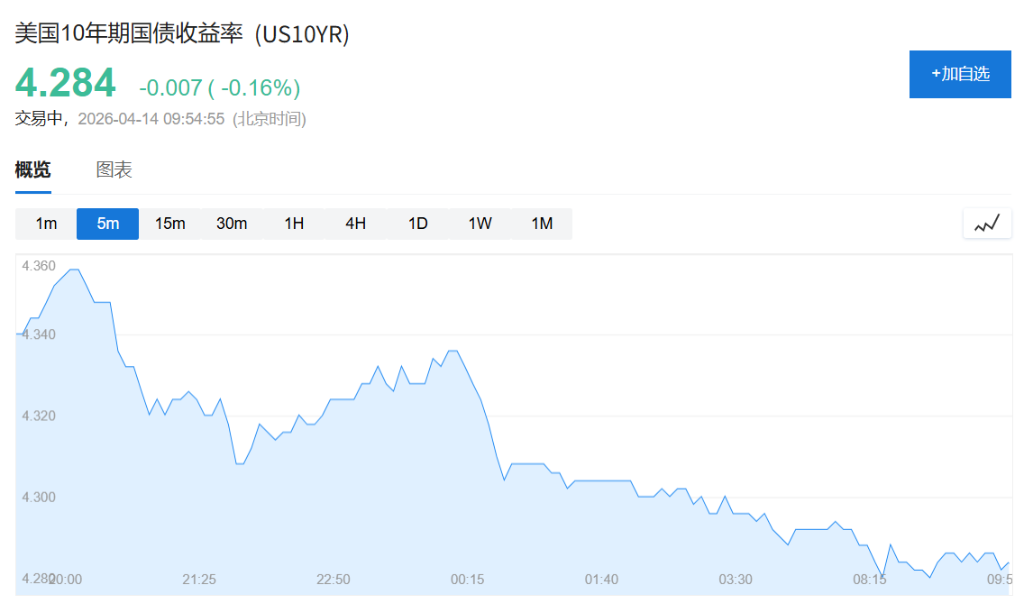 伊朗谈判现曙光，亚太股市集体大涨，韩股涨超3%，油价下挫