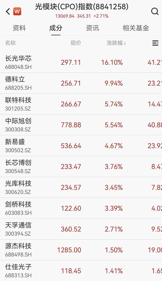 订单排至2028年!CPO概念大爆发,长光华芯股价创新高