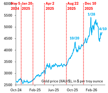 美伊战火中黄金反跌10%?专家倒戈:避险地位正受损,更像“高贝塔资产”!