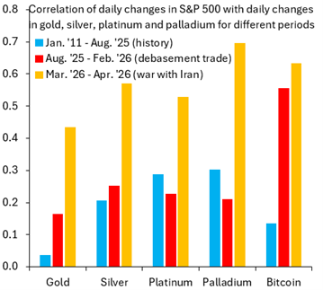 美伊战火中黄金反跌10%?专家倒戈:避险地位正受损,更像“高贝塔资产”!