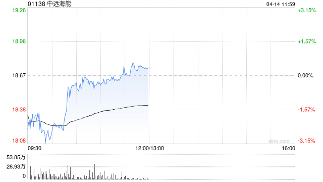 大摩：料中远海能未来60天内股价上涨