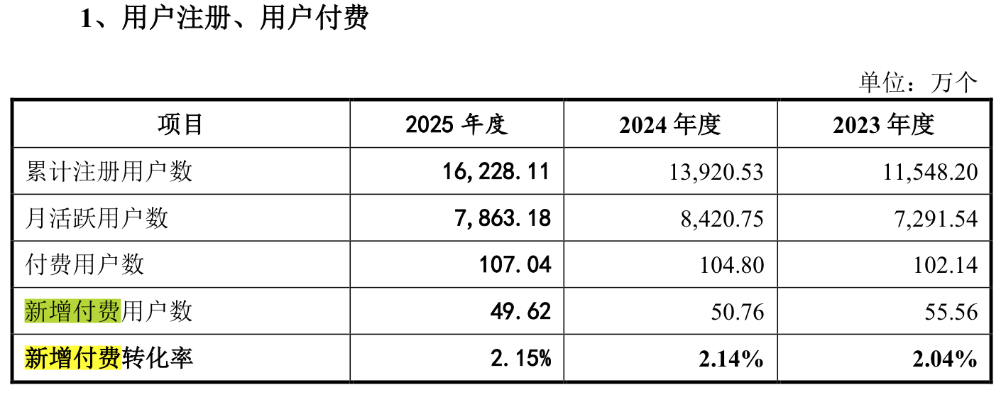 IPO雷达 | 企查查更新财务数据，2025年经营增速持续下降