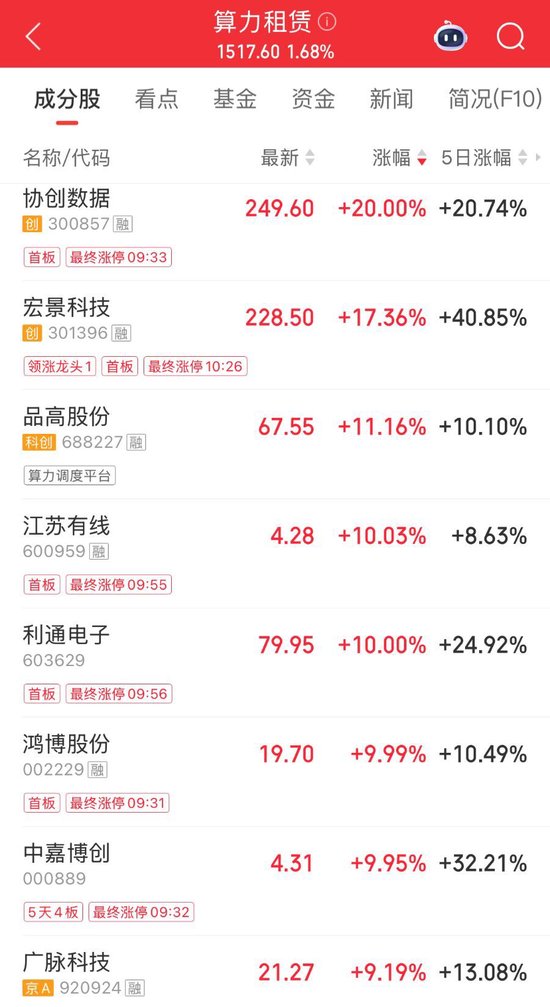 算力租赁概念爆发!协创数据20cm涨停,机构称涨价周期刚开始