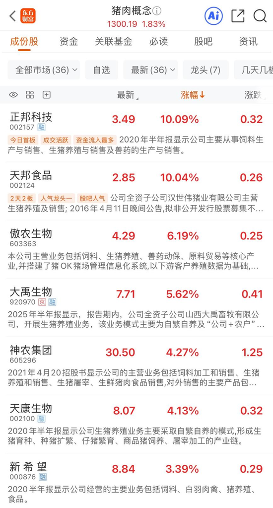 期货率先反弹！生猪主力合约涨超1% 猪肉概念再度大涨