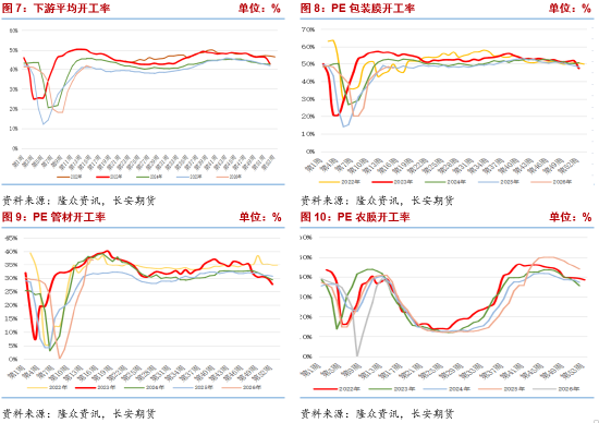 聚乙烯:成本端波动加剧,供需双减延续高位震荡