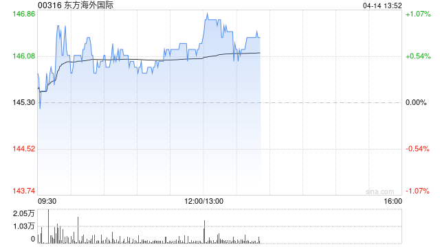 小摩：降东方海外国际目标价至176港元 维持“增持”评级