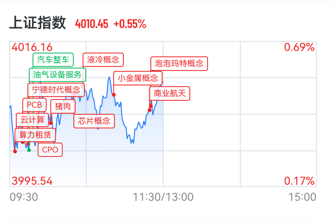 A股算力产业链全线爆发,多股创新高,协创数据3分钟20CM涨停,长光华芯大涨17%