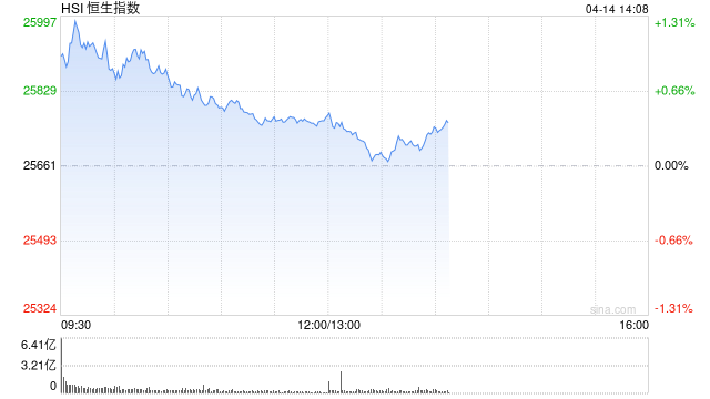 港股午评:恒指涨0.43% 科指涨0.17% 内房股普涨 半导体板块强势