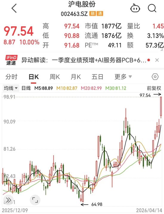 干货，业绩连续3年高增长股出炉，最强牛股已涨超37倍