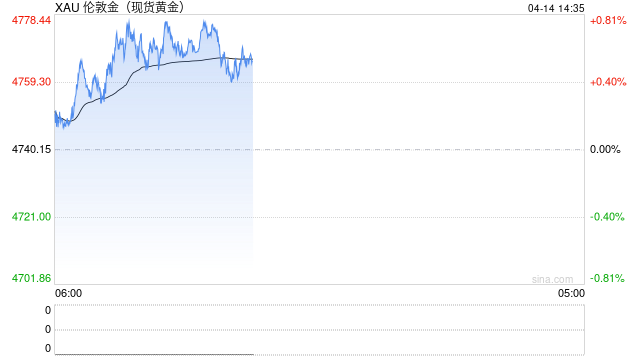 特朗普一句话引发黄金走势反转!FXStreet首席分析师金价技术前景分析