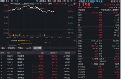 光通信龙头产能售罄至2028年!算力景气度爆表,中际旭创+新易盛联袂新高,高“光”159363吸金超1亿!