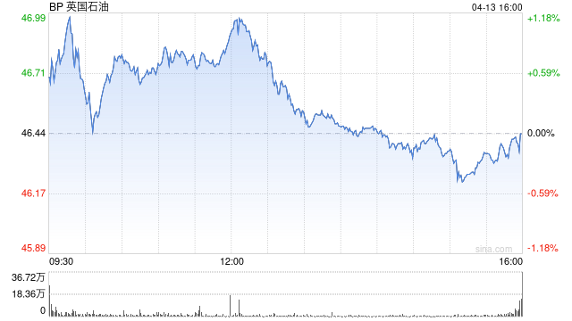 英国石油公司原油交易部门斩获“亮眼”季度业绩