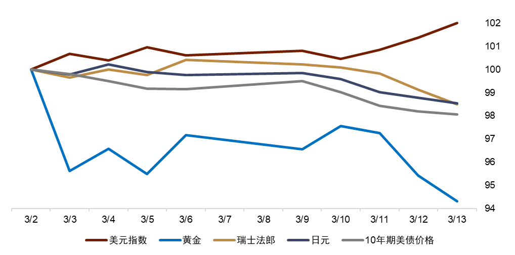 避险逻辑的重塑:中东地缘风险下的避险资产定价切换