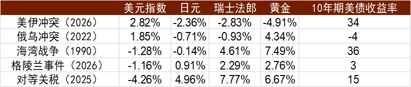 避险逻辑的重塑:中东地缘风险下的避险资产定价切换