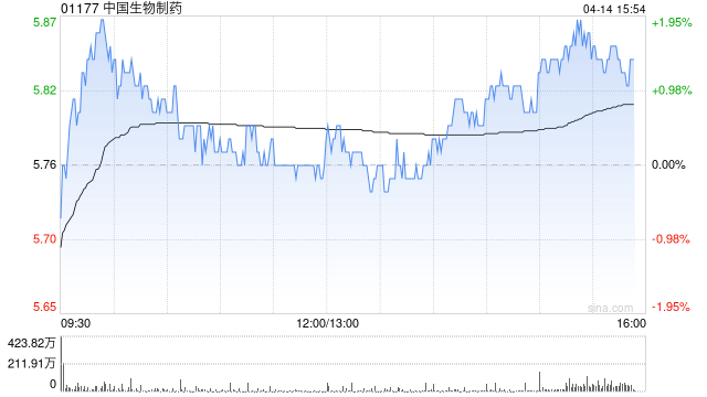 大摩：升中国生物制药目标价至8.3港元 评级“增持”