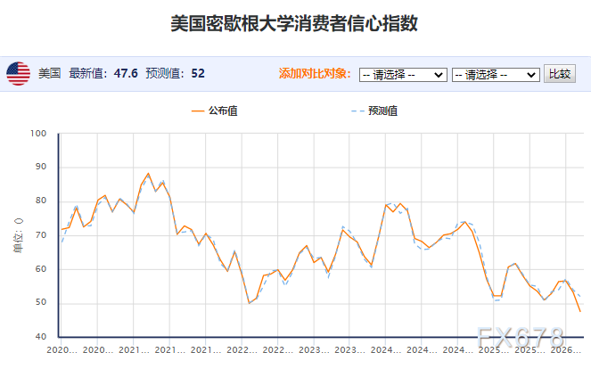 美伊缓与美国消费信心暴跌,弱美元叙事重新引爆
