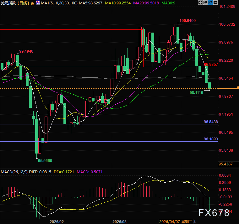 美伊缓与美国消费信心暴跌,弱美元叙事重新引爆
