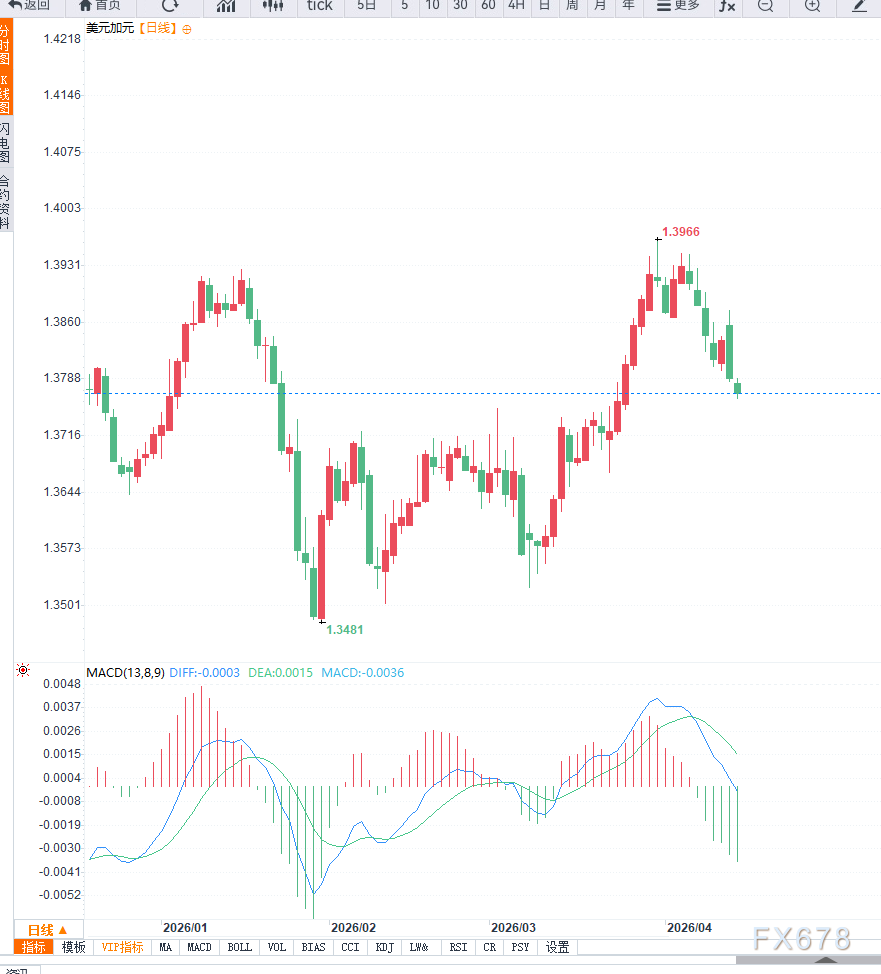 美伊冲突缓和预期削弱美元避险需求，施压美元兑加元调整