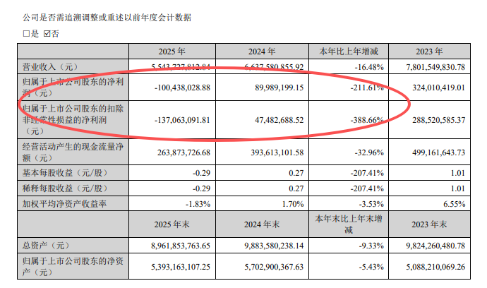 002791，史上首亏！社保“清仓”，机构“快跑”