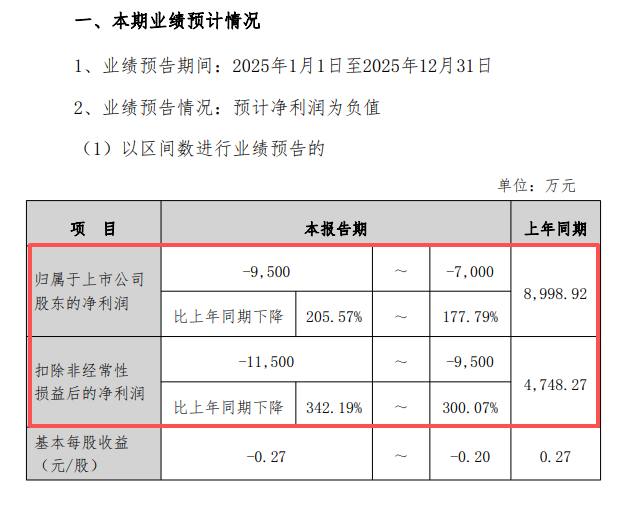 002791，史上首亏！社保“清仓”，机构“快跑”