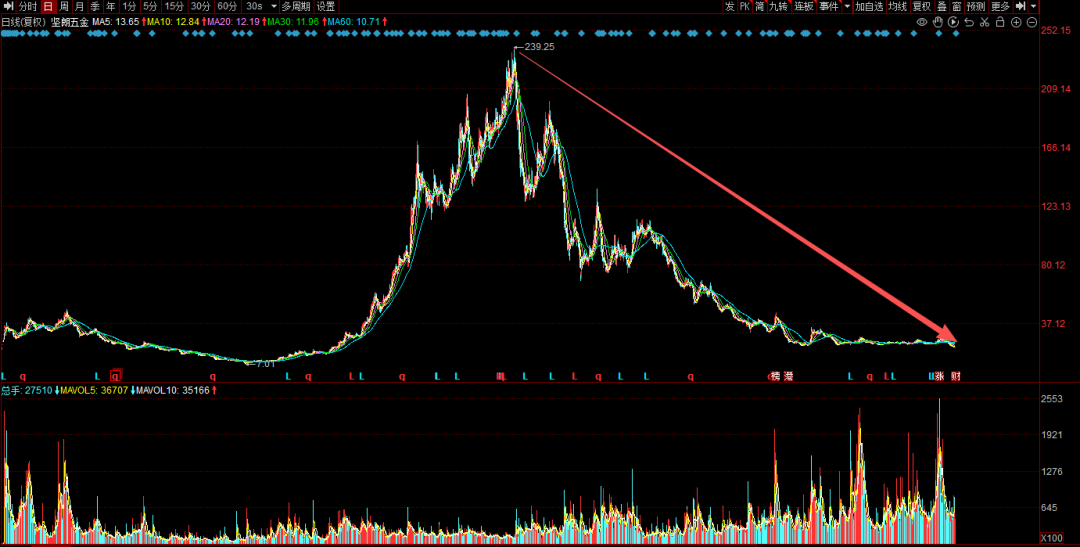 002791，史上首亏！社保“清仓”，机构“快跑”