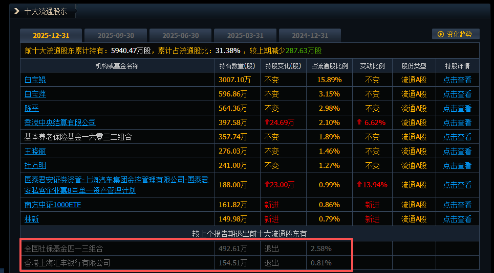 002791，史上首亏！社保“清仓”，机构“快跑”