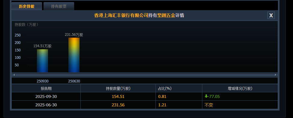 002791，史上首亏！社保“清仓”，机构“快跑”