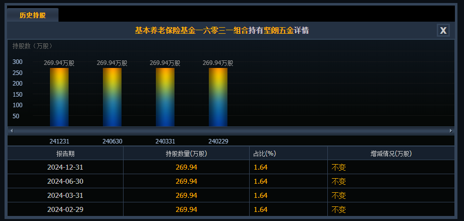 002791，史上首亏！社保“清仓”，机构“快跑”