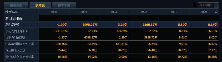 002791，史上首亏！社保“清仓”，机构“快跑”