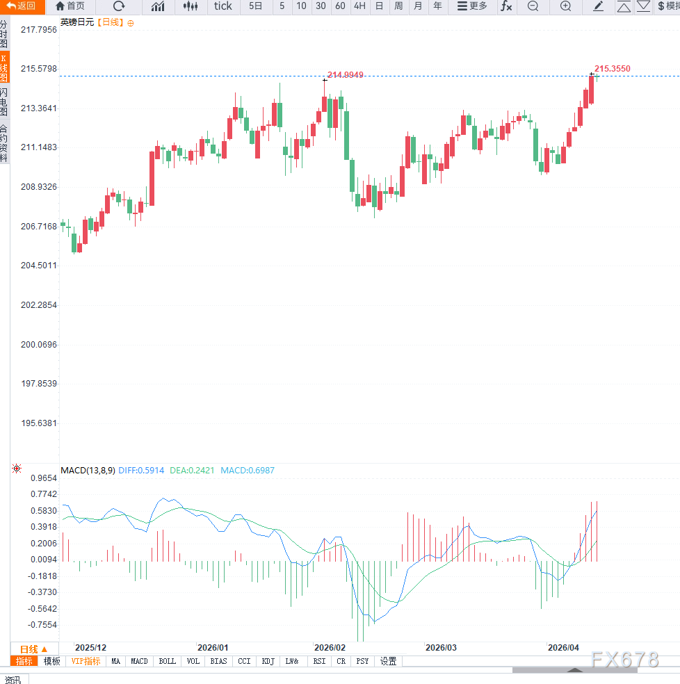 英国加息预期升温叠加日元承压，GBP/JPY反弹逼近215关口并创2008年以来新高