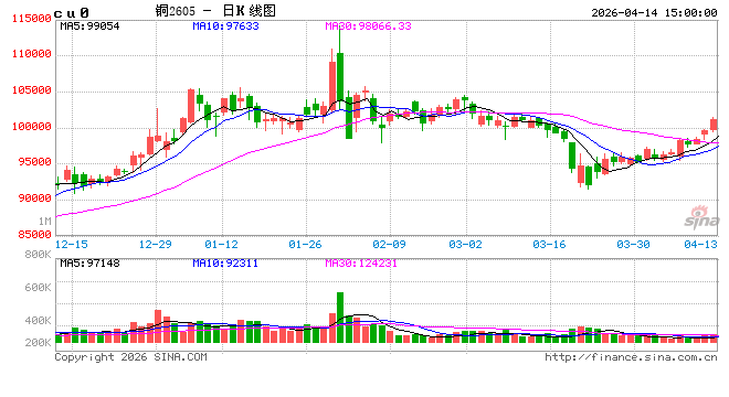 光大期货0414热点追踪：铜都10万了，还能追吗？别忽略了这件事…