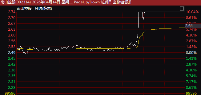 尾盘异动!301219,直线20%涨停!有色金属,集体发力!