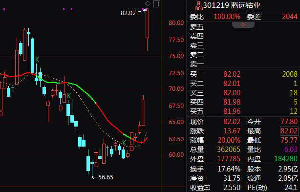 尾盘异动!301219,直线20%涨停!有色金属,集体发力!