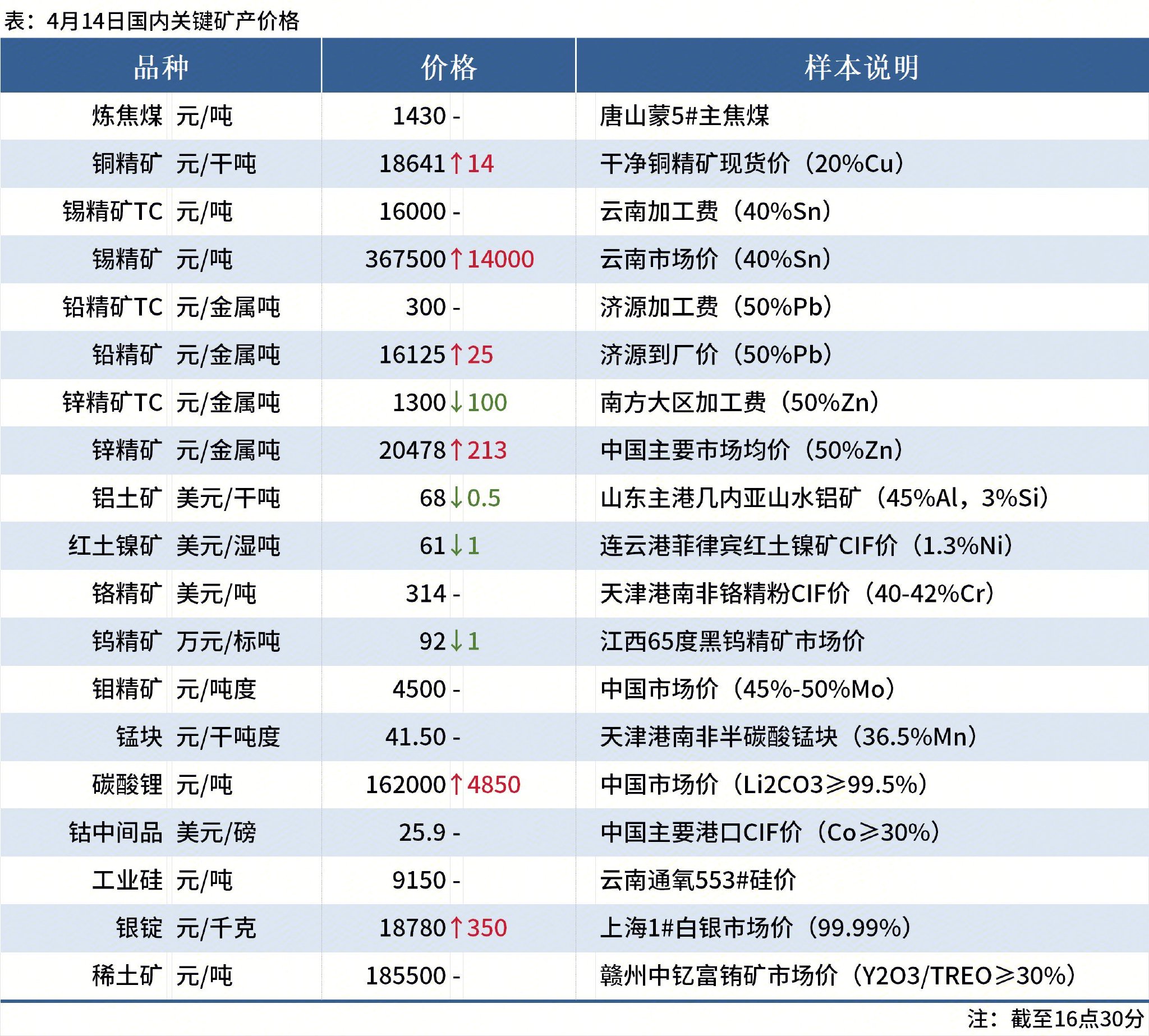 关键矿产日报：印尼镍矿价格新政解读，安哥拉洪灾阻铜精矿出口