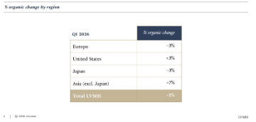 中产抛弃奢侈品? LVMH营收跌6%,报告称中国人不再执着于大Logo|欧陆志