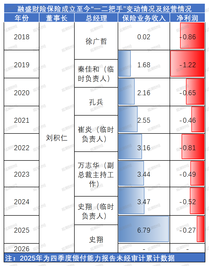 夫妻档“分治”辽宁保险半壁江山：监管者与经营者“一家亲”双重崩塌