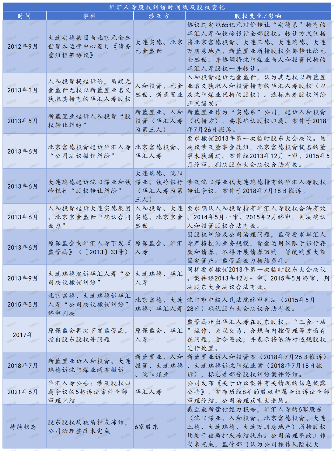 夫妻档“分治”辽宁保险半壁江山：监管者与经营者“一家亲”双重崩塌