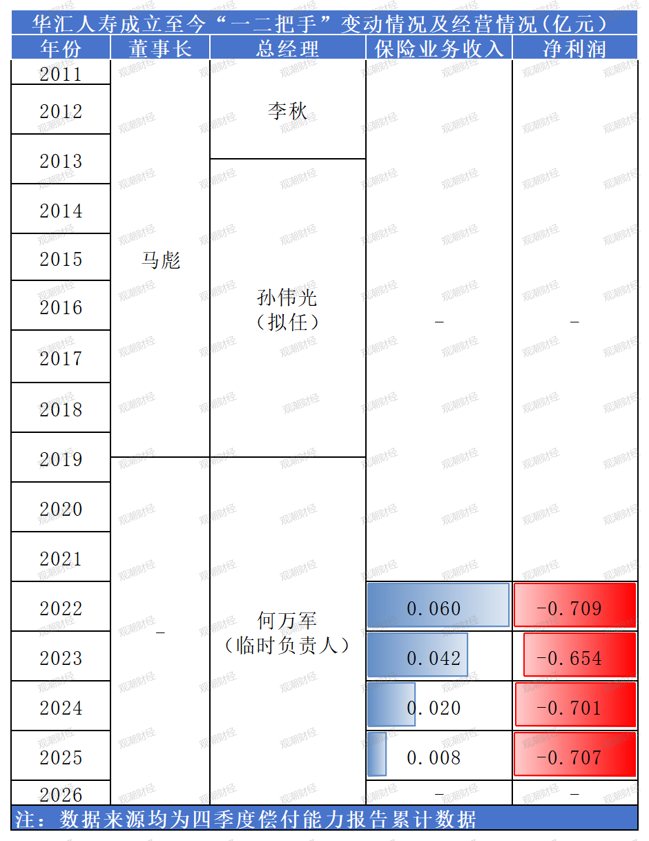 夫妻档“分治”辽宁保险半壁江山：监管者与经营者“一家亲”双重崩塌