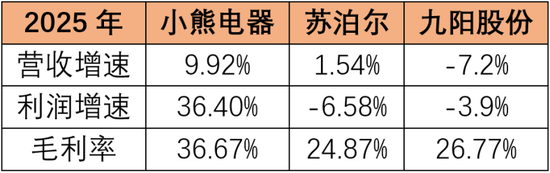 小家电行业暗流涌动,小熊电器2025年靠什么守住增长?