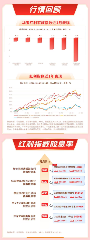 华宝基金红利情报局（4.14）：高股息资产“倒车接人”？银行息差逐步企稳