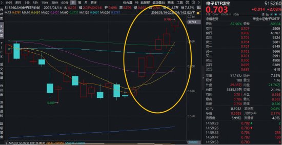 超250亿主力资金狂涌！PCB龙头沪电股份登顶A股吸金榜，华宝基金电子ETF（515260）劲涨2%强势6连阳！