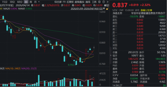 政策定调“适度超前”，国产芯片“破茧成蝶”！同类规模最大港股通信息技术ETF（159131）放量收涨2.32%