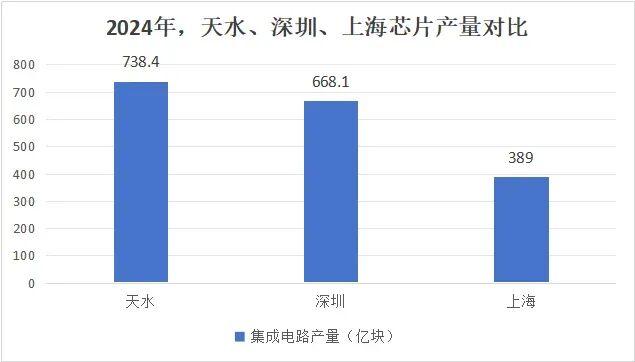 民间物议｜年产738亿块！天水，比麻辣烫更燃的是芯片