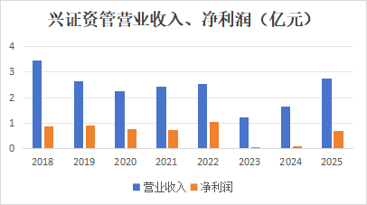 11个月后再度换帅,兴证资管“空降”新掌门来头不小!